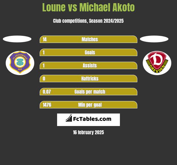 Loune vs Michael Akoto h2h player stats