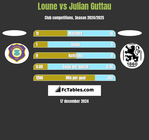 Loune vs Julian Guttau h2h player stats