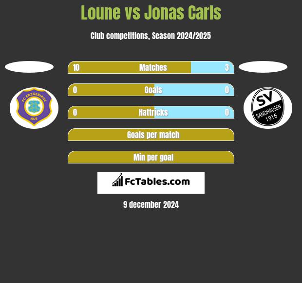 Loune vs Jonas Carls h2h player stats