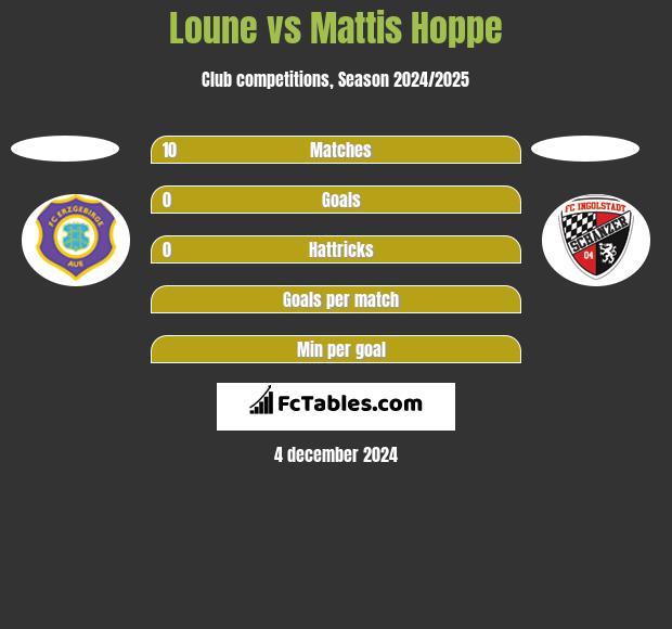 Loune vs Mattis Hoppe h2h player stats