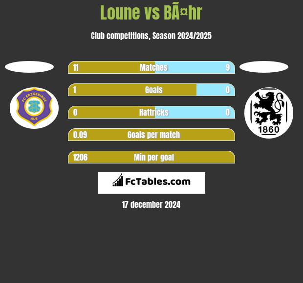 Loune vs BÃ¤hr h2h player stats