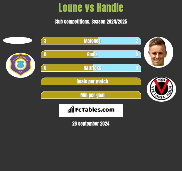 Loune vs Handle h2h player stats