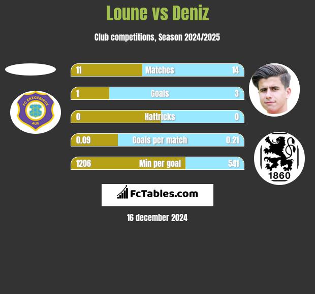 Loune vs Deniz h2h player stats