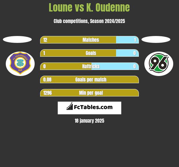 Loune vs K. Oudenne h2h player stats