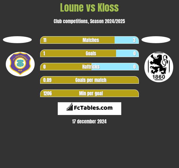 Loune vs Kloss h2h player stats