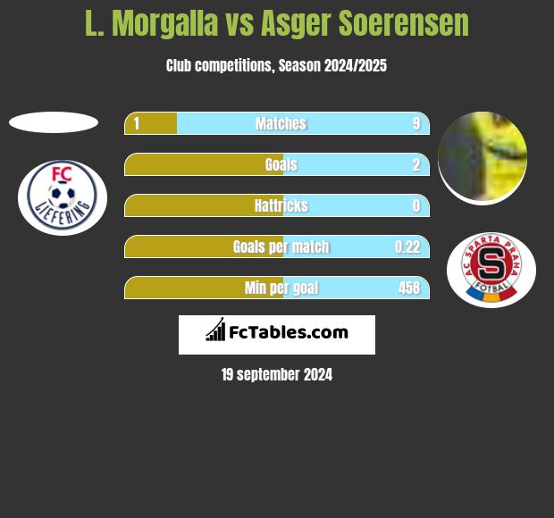 L. Morgalla vs Asger Soerensen h2h player stats