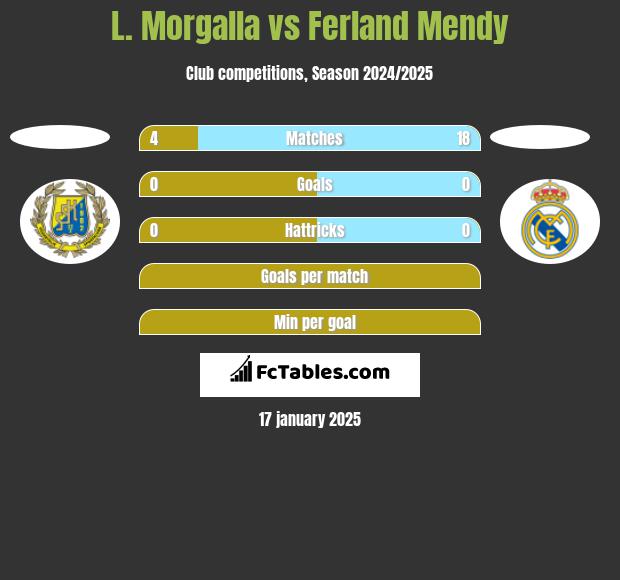 L. Morgalla vs Ferland Mendy h2h player stats