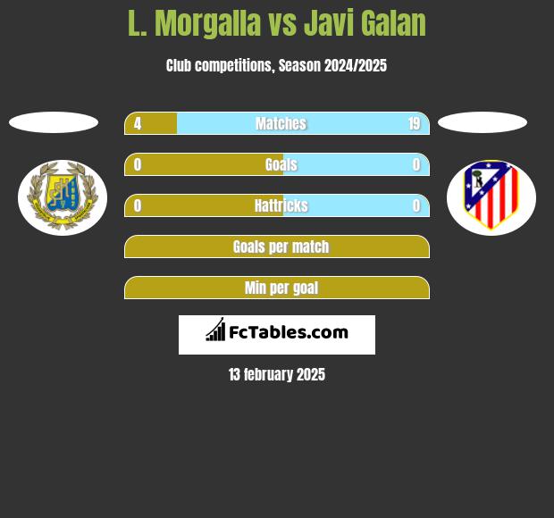 L. Morgalla vs Javi Galan h2h player stats