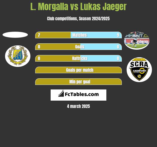 L. Morgalla vs Lukas Jaeger h2h player stats