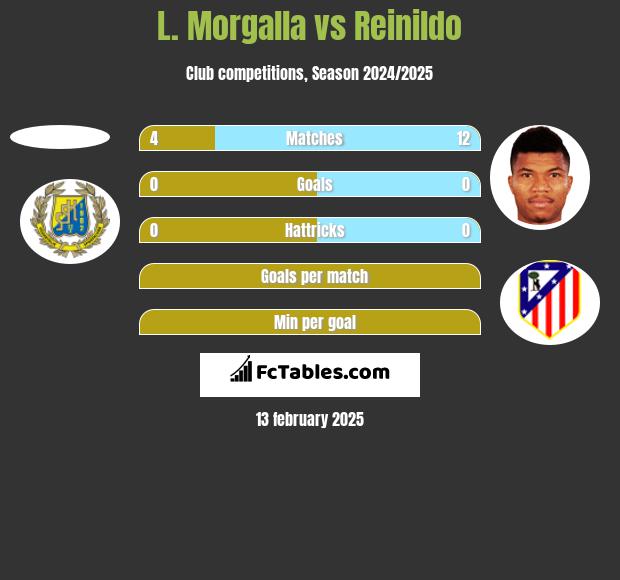 L. Morgalla vs Reinildo h2h player stats