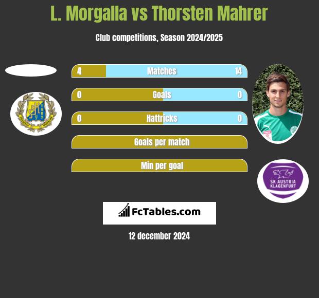 L. Morgalla vs Thorsten Mahrer h2h player stats