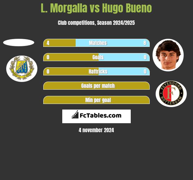 L. Morgalla vs Hugo Bueno h2h player stats