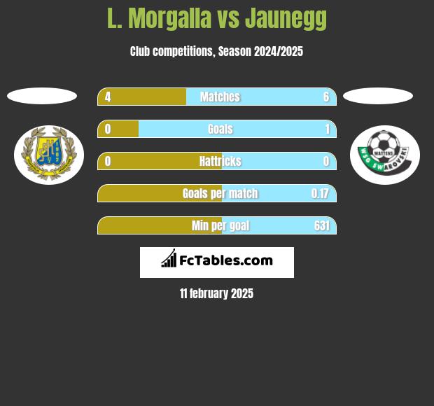 L. Morgalla vs Jaunegg h2h player stats