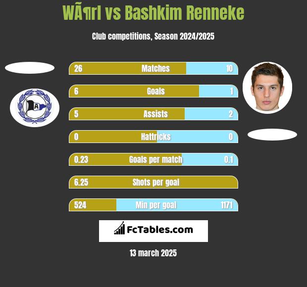 WÃ¶rl vs Bashkim Renneke h2h player stats