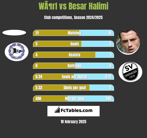 WÃ¶rl vs Besar Halimi h2h player stats