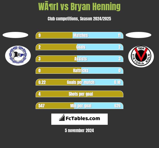 WÃ¶rl vs Bryan Henning h2h player stats