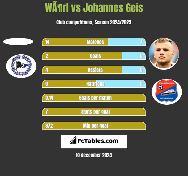 WÃ¶rl vs Johannes Geis h2h player stats