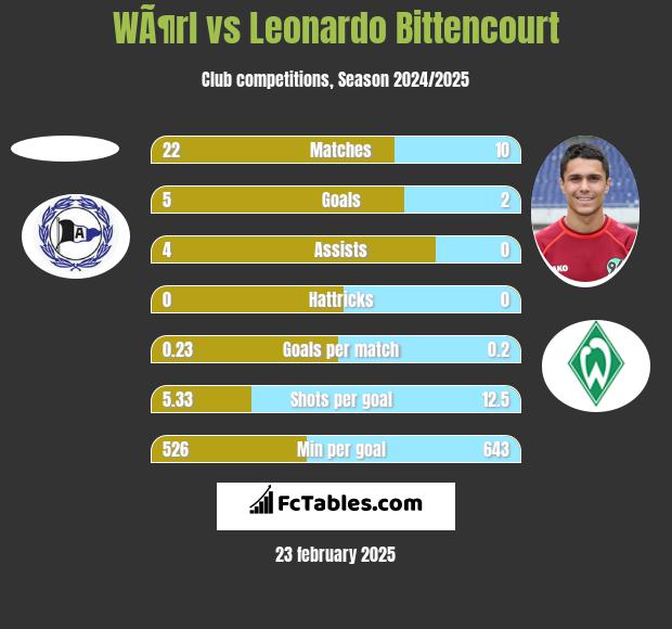 WÃ¶rl vs Leonardo Bittencourt h2h player stats