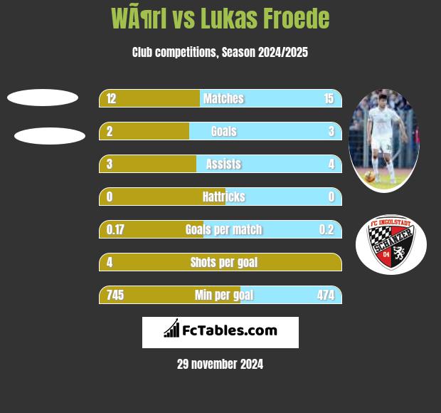 WÃ¶rl vs Lukas Froede h2h player stats