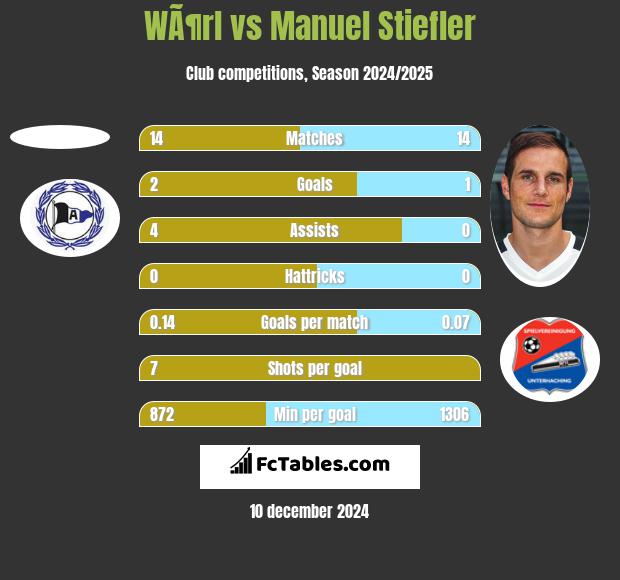 WÃ¶rl vs Manuel Stiefler h2h player stats