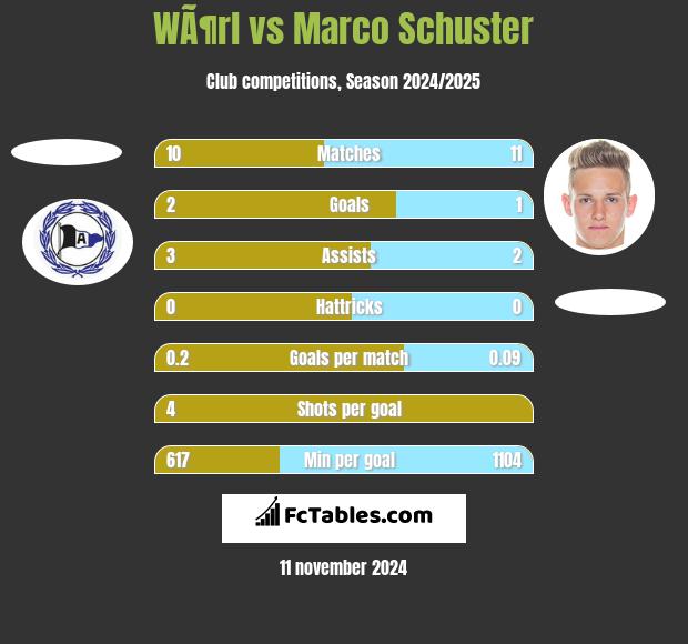 WÃ¶rl vs Marco Schuster h2h player stats