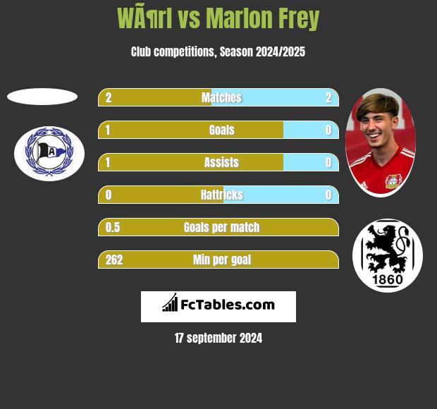 WÃ¶rl vs Marlon Frey h2h player stats