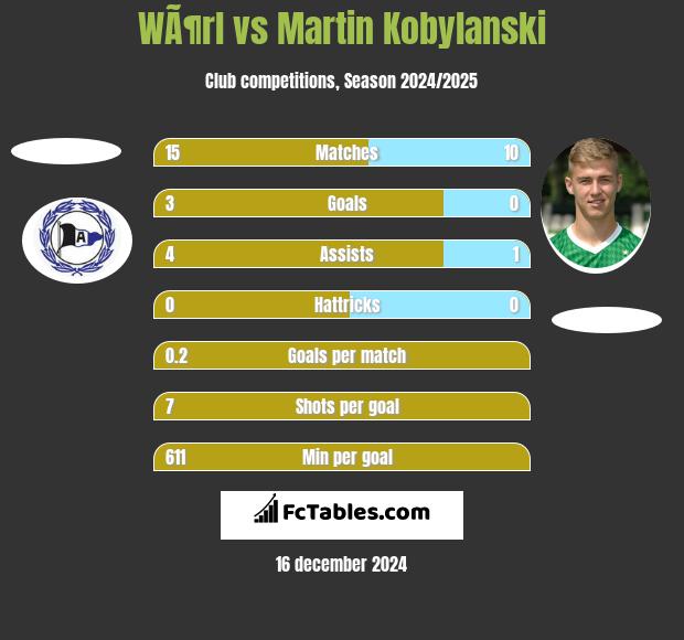 WÃ¶rl vs Martin Kobylański h2h player stats