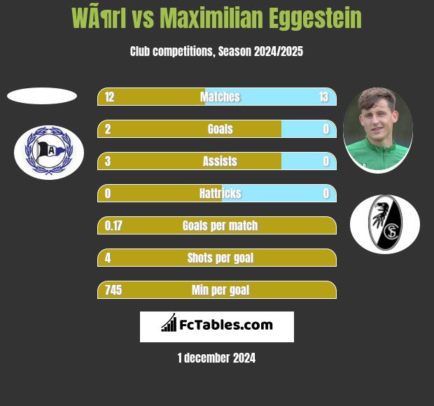 WÃ¶rl vs Maximilian Eggestein h2h player stats