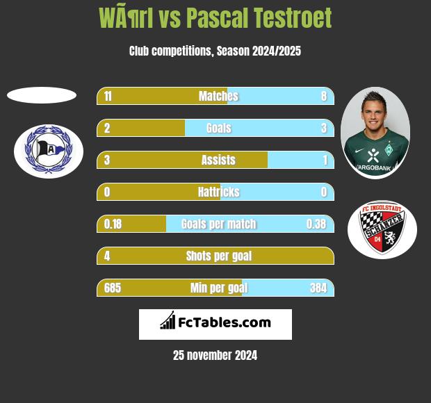 WÃ¶rl vs Pascal Testroet h2h player stats