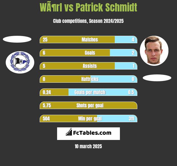 WÃ¶rl vs Patrick Schmidt h2h player stats