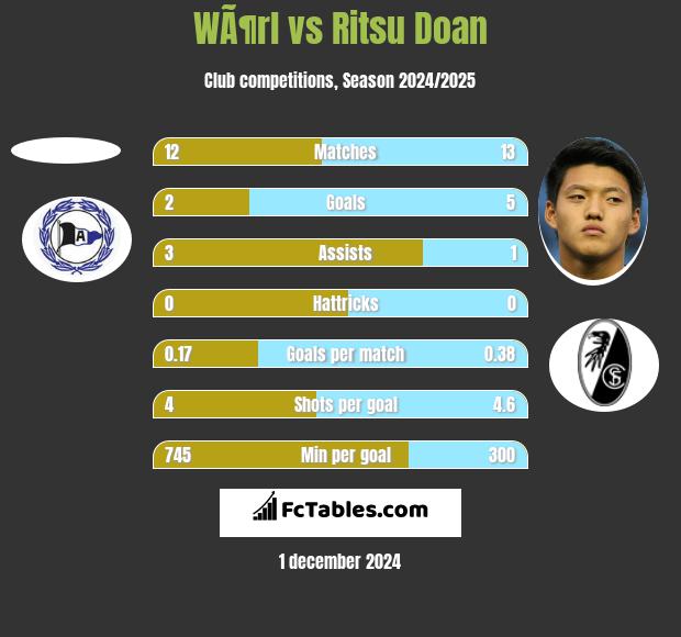 WÃ¶rl vs Ritsu Doan h2h player stats