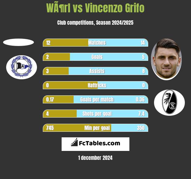 WÃ¶rl vs Vincenzo Grifo h2h player stats