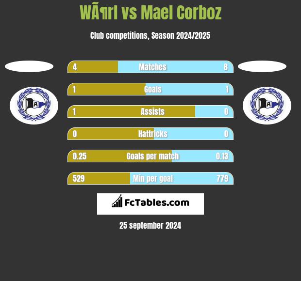 WÃ¶rl vs Mael Corboz h2h player stats