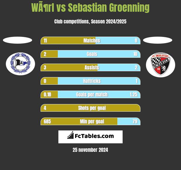 WÃ¶rl vs Sebastian Groenning h2h player stats