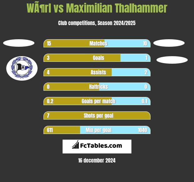 WÃ¶rl vs Maximilian Thalhammer h2h player stats