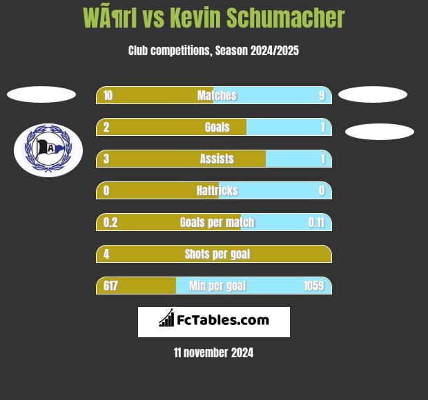 WÃ¶rl vs Kevin Schumacher h2h player stats