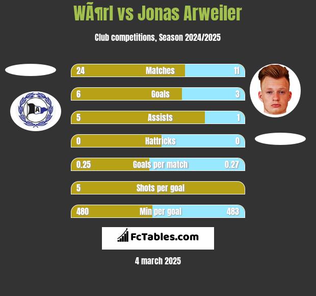 WÃ¶rl vs Jonas Arweiler h2h player stats