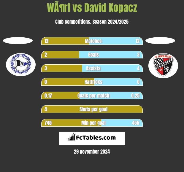 WÃ¶rl vs David Kopacz h2h player stats