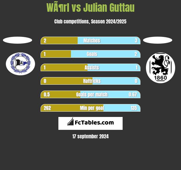 WÃ¶rl vs Julian Guttau h2h player stats