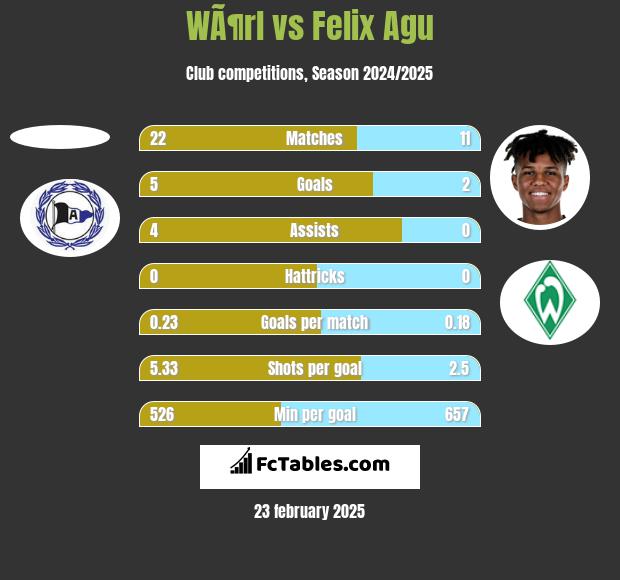 WÃ¶rl vs Felix Agu h2h player stats