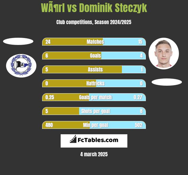 WÃ¶rl vs Dominik Steczyk h2h player stats