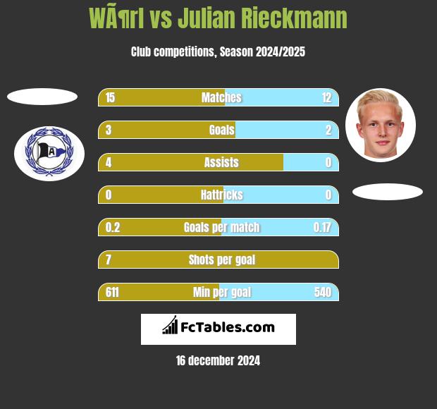 WÃ¶rl vs Julian Rieckmann h2h player stats