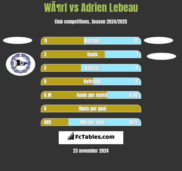 WÃ¶rl vs Adrien Lebeau h2h player stats