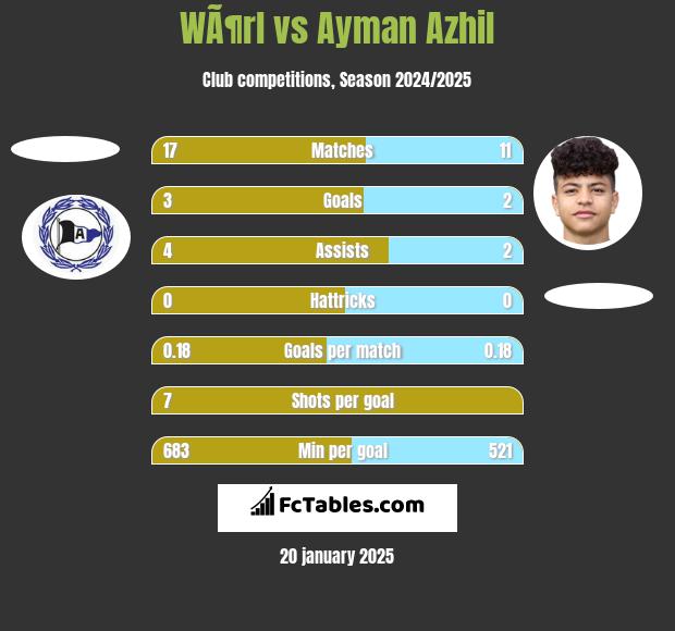 WÃ¶rl vs Ayman Azhil h2h player stats