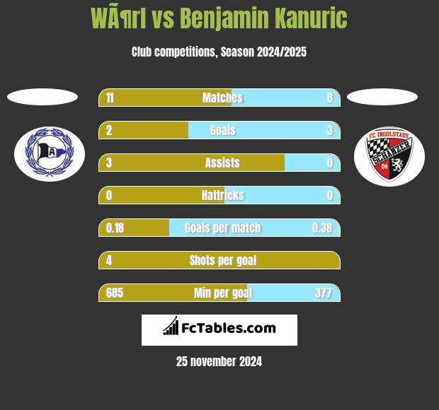 WÃ¶rl vs Benjamin Kanuric h2h player stats