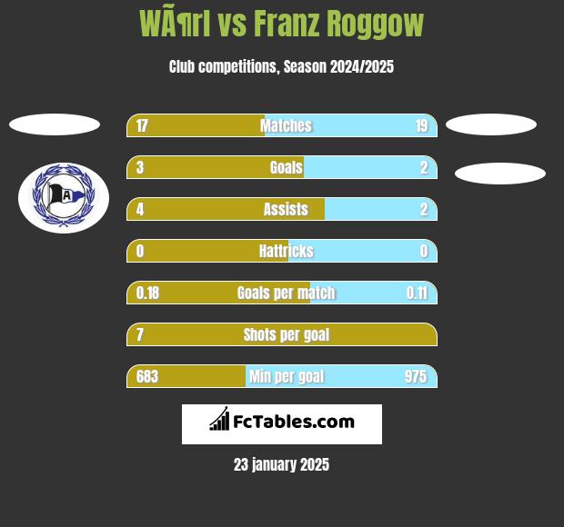 WÃ¶rl vs Franz Roggow h2h player stats