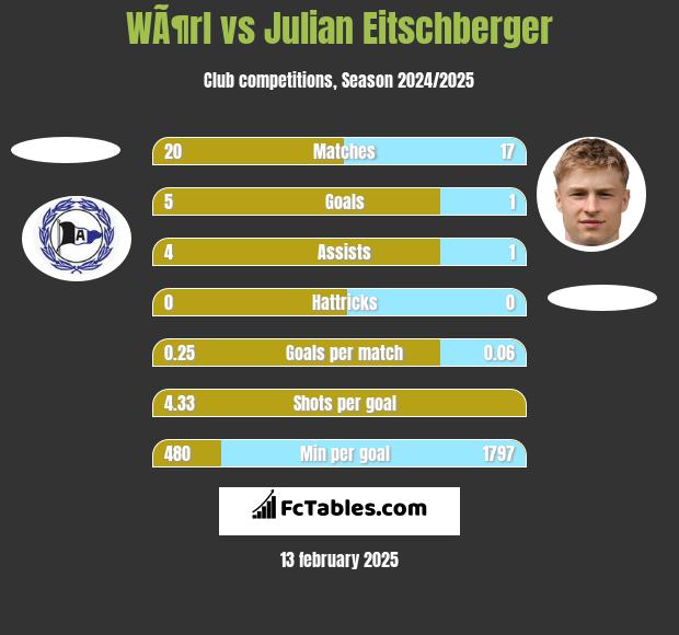 WÃ¶rl vs Julian Eitschberger h2h player stats