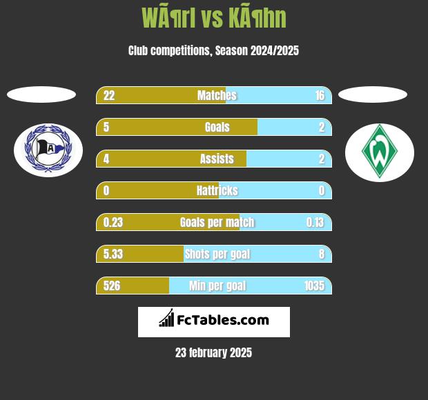 WÃ¶rl vs KÃ¶hn h2h player stats