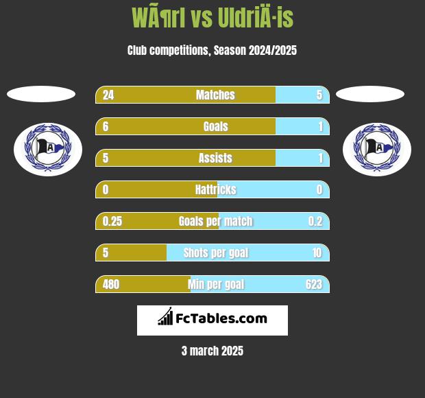 WÃ¶rl vs UldriÄ·is h2h player stats