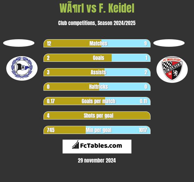 WÃ¶rl vs F. Keidel h2h player stats